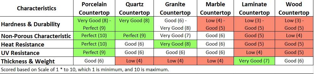 Comparing the Porosity of Quartz, Granite, Marble Counter Tops